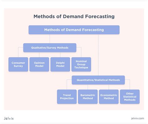 Demand Forecasting Methods: ML for Supply Chain Forecasting