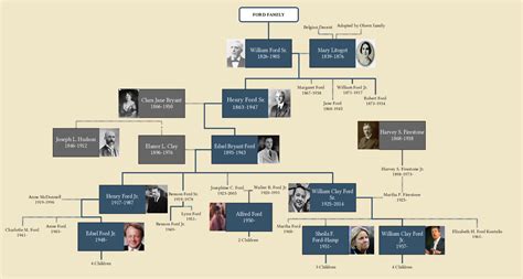 Family Tree of Henry Ford : r/UsefulCharts