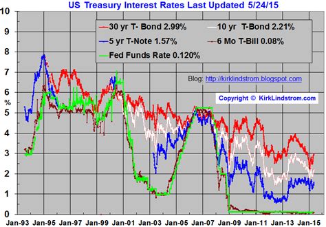 US Treasury Bond Interest Rates