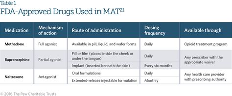 Medication-Assisted Treatment Improves Outcomes for Patients With ...