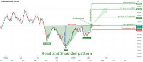 Head and shoulder pattern breakout in ULTRACEMCO. for NSE:ULTRACEMCO by TradZoo — TradingView India