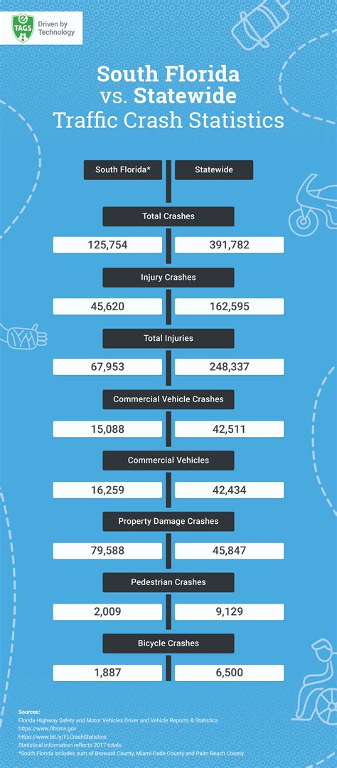 South Florida vs. Statewide Traffic Crash Statistics [Infographic] – eTags – Vehicle ...