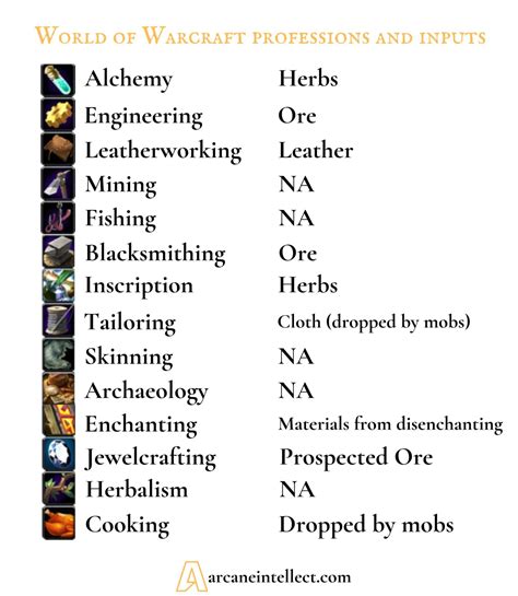 Professions in World of Warcraft (WoW) [Beginner's Guide] - Arcane Intellect