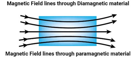 Magnetic Susceptibility: Formula and Types of Magnetic Material