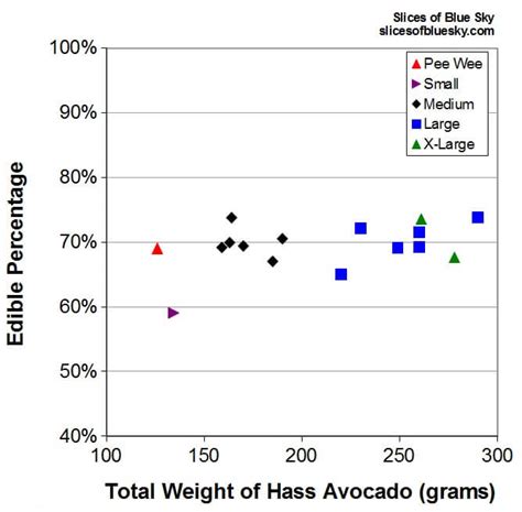 How Much of an Avocado Is Edible? – Slices of Blue Sky