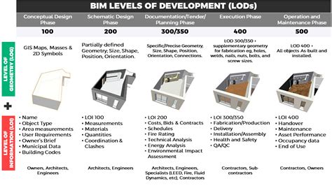 BIM LOD (LEVEL OF DEVELOPMENT) — LOD100 200 300 350 400, 59% OFF