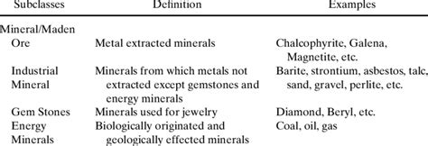 Classification of Minerals | Download Table