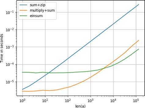 Python: Dot product of each vector in two lists of vectors - Stack Overflow