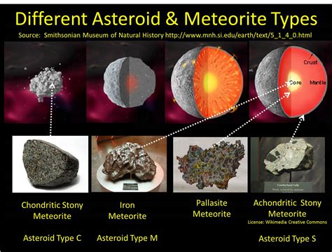 Types Of Asteroids