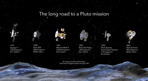 Pluto Mission Update