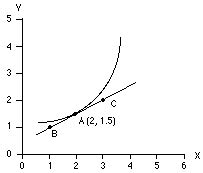 how to find the slope of a curve at a given point