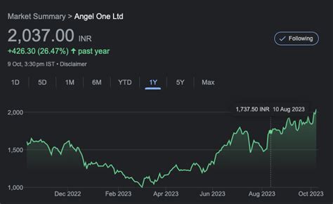 ANGEL ONE SHARE PRICE TARGET 2023, 2024, 2025 TO 2030 - Finances Rule