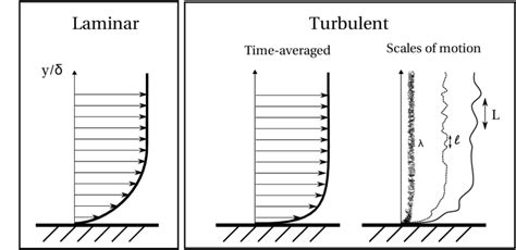 1: Laminar and turbulent boundary layers | Download Scientific Diagram