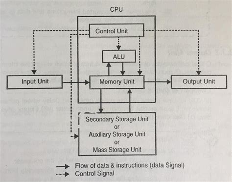 Block Diagram Of Computer System