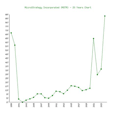 MicroStrategy Incorporated (MSTR) Stock Price Chart History