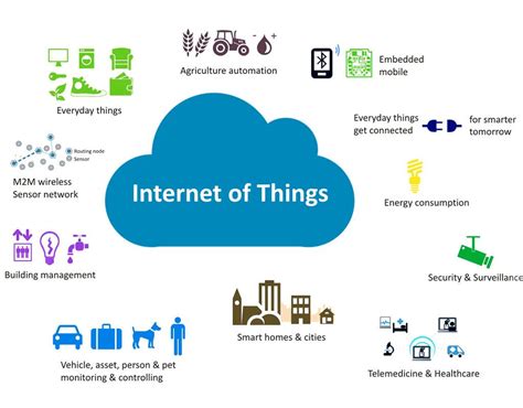 Best IoT Applications (Internet of Things: Applications)