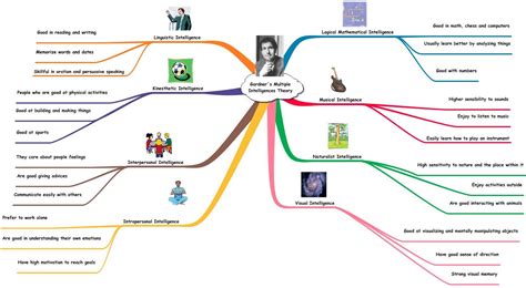 Modern Teaching Tools: Multiple Intelligences