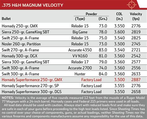 Cartridge Debate: .375 Ruger vs. .375 H&H Magnum - Shooting Times