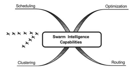 Swarm Intelligence - Assignment Point