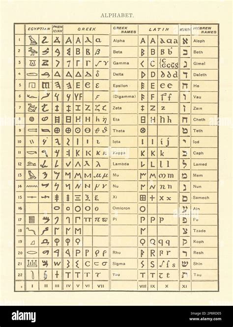 Alphabet. Egyptian Phoenician Greek Names Latin Hebrew 1907 old antique ...