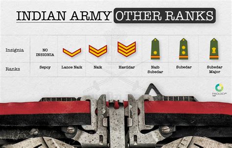 Indian Army Ranks and Insignia