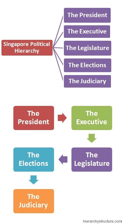 Singapore Political System Hierarchy | Hierarchy Structure