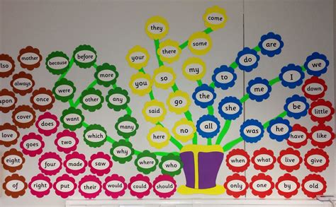 Jolly phonics word wall | Jolly phonics, Word wall displays, Phonics words