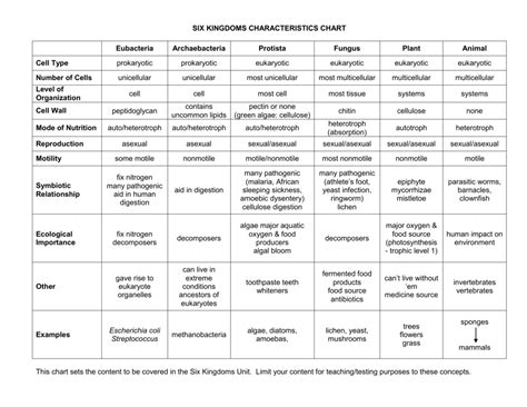 SIX KINGDOMS CHARACTERISTICS CHART