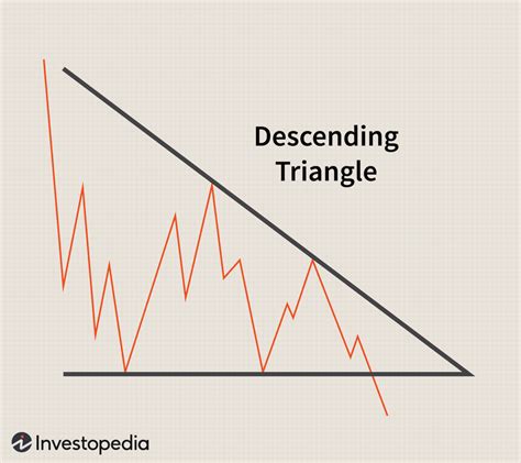 Descending Triangle Pattern: How to Identify and Trade It