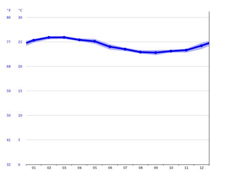 Puerto Rico climate: Average Temperature by month, Puerto Rico water temperature