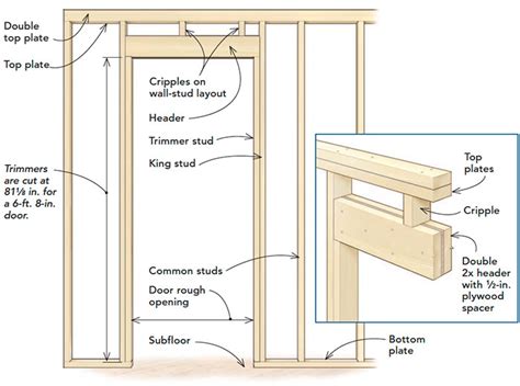 Frame a Door Rough Opening - Fine Homebuilding