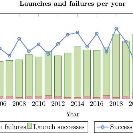 Launch failures caused by liquid rocket engine failure and classified ...