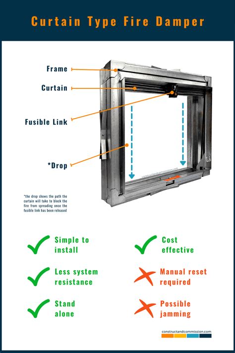 FIRE DAMPERS | Understanding And Selection - Constructandcommission.com