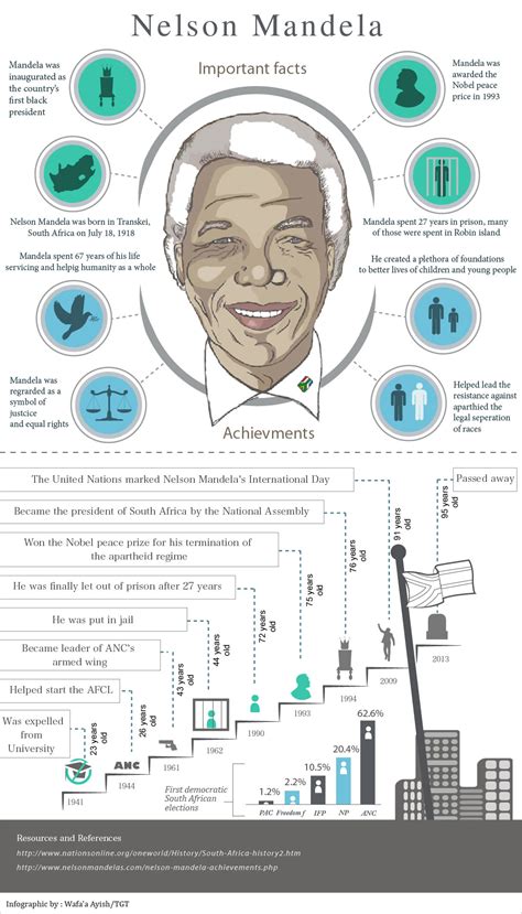 Infopedia Nelson Mandela