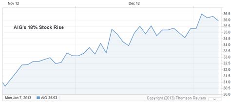 AIG Stock Has Risen 18% – Is AIG a Buy, Sell or Good Hold in 2013 ...