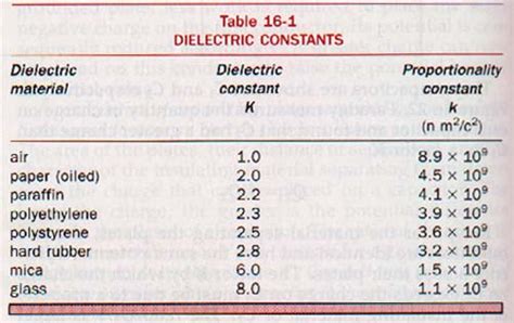 Dielectric Constant Table