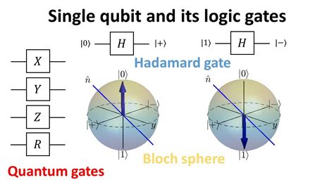 Single qubit and its logic gates - YouTube