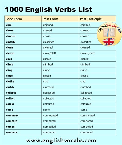 1000 Verb List, Past and Past Participle, V1 V2 V3 List | Verbs list ...