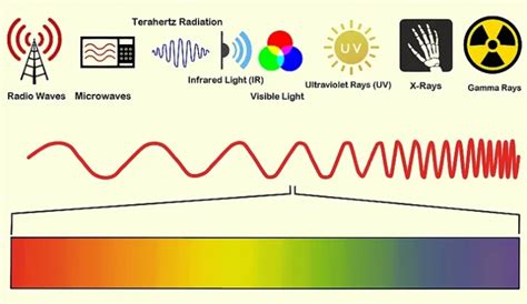 Uses Of Visible Light