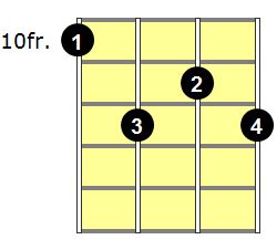 F7 Ukulele Chord