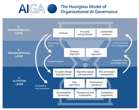 AI Governance Framework - Artificial Intelligence Governance And Auditing