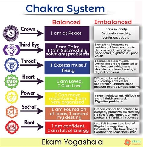 Chakra System...Signs Of Balance & Imbalanced Chakras #chakras #balance ...