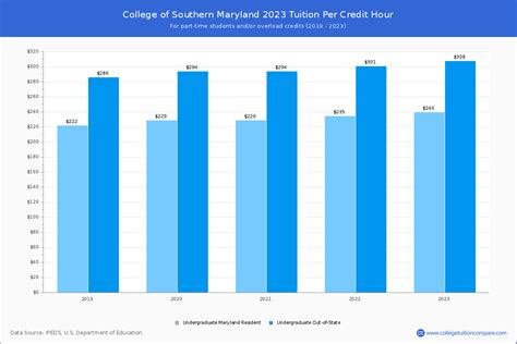 CSM - Tuition & Fees, Net Price