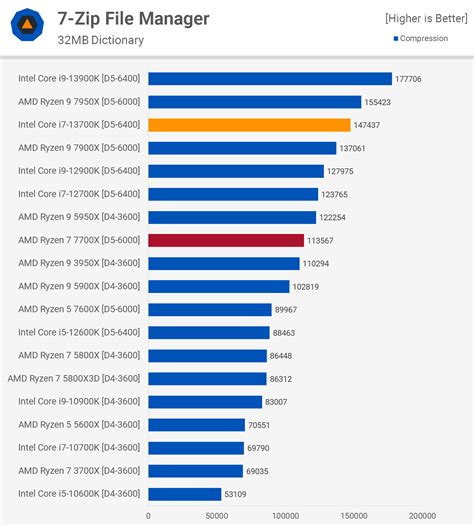 Intel Core i7-13700K Review: Ryzen 7 7700X Versus | TechSpot