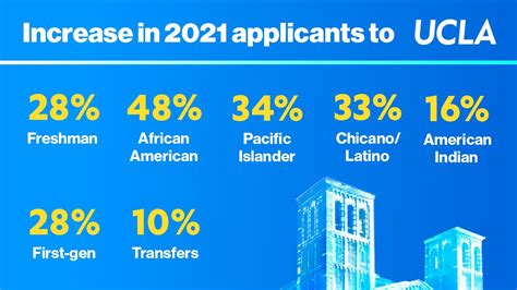 UCLA Transfer Acceptance Rate By Major – CollegeLearners.com