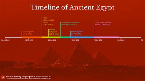 Ancient Egypt Old Kingdom Timeline