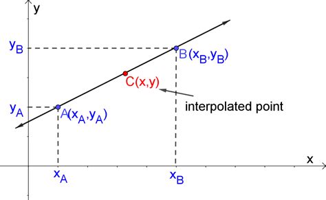 Linear Interpolation Calculator