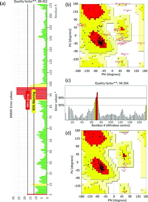 Modelling the human caveolin-1 structure. (a) The ERRAT analysis of the... | Download Scientific ...