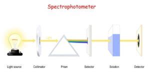 Spectroscopy and its Types - Microbiology Notes