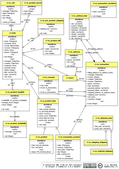 Grokking Drupal : e-Commerce | Riff Blog